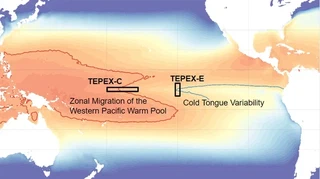 Map of tropical Pacific sea surface temperature, warm along the equator and through the west, cooling to the north and south. A red contour outlines the western Pacific warm pool, reaching from the maritime continent east past the dateline. A narrow box labelled TEPEX-C sits at the warm pool’s eastern edge, annotated zonal migration of the western Pacific warm pool. A second box labelled TEPEX-E sits further east at the head of the cold tongue, annotated cold tongue variability.